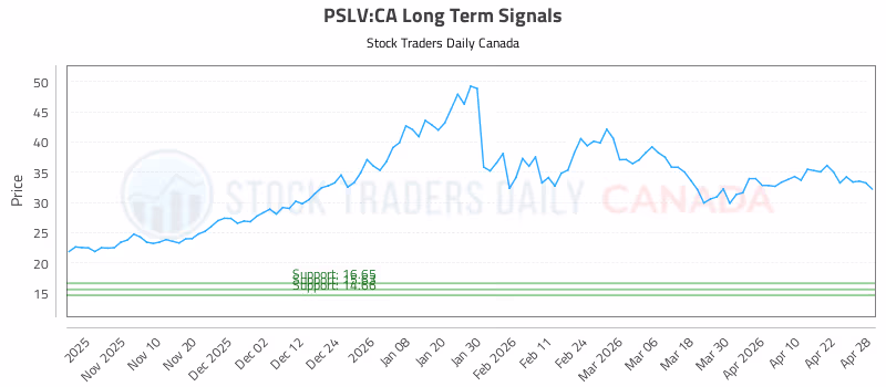 Stock Chart for PSLV:CA