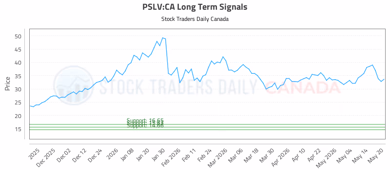 Stock Chart for PSLV:CA