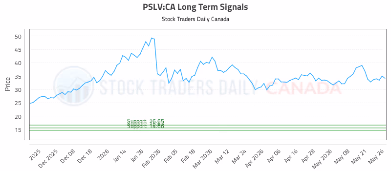 Stock Chart for PSLV:CA