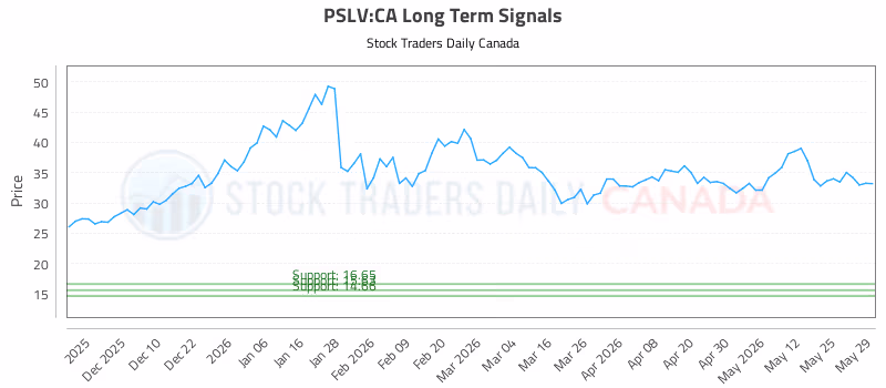 Stock Chart for PSLV:CA