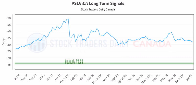 Stock Chart for PSLV:CA