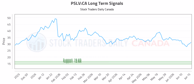 Stock Chart for PSLV:CA