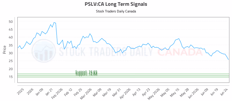 Stock Chart for PSLV:CA