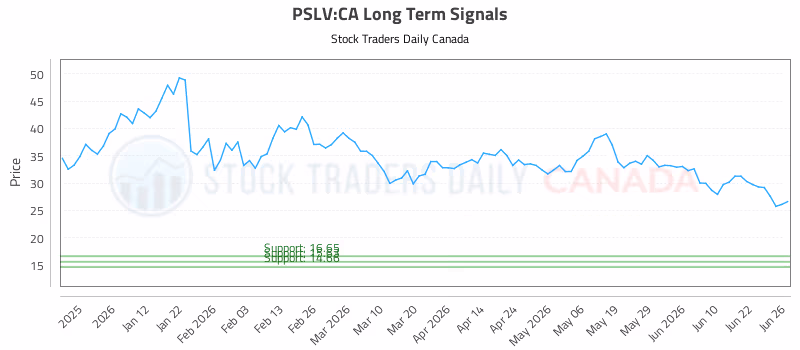 Stock Chart for PSLV:CA