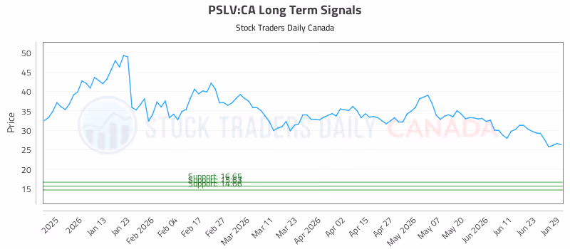 Stock Chart for PSLV:CA