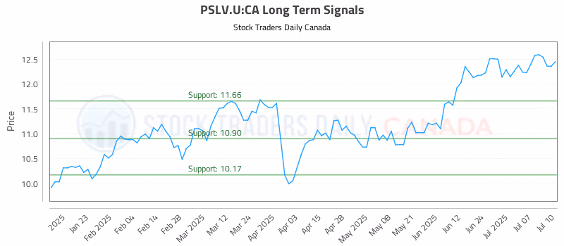Stock Chart for PSLV.U:CA