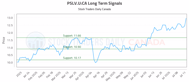 Stock Chart for PSLV.U:CA