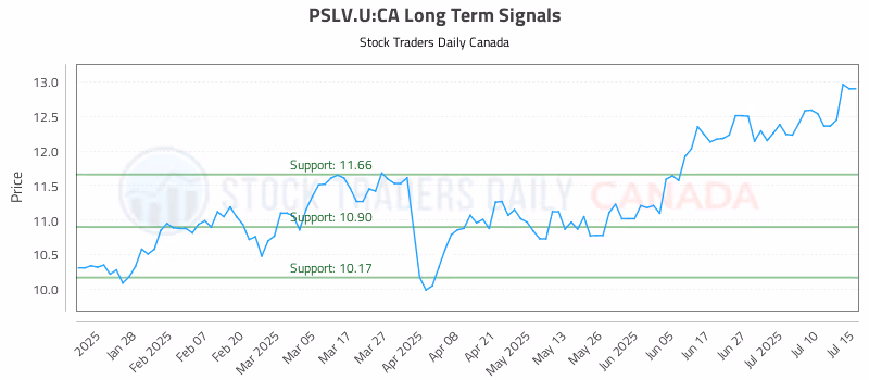 Stock Chart for PSLV.U:CA