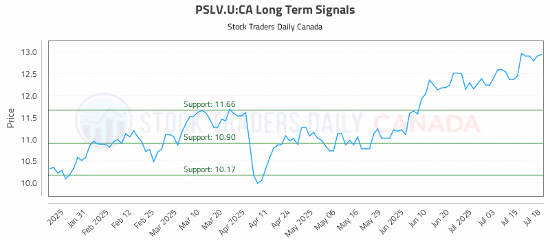 Stock Chart for PSLV.U:CA