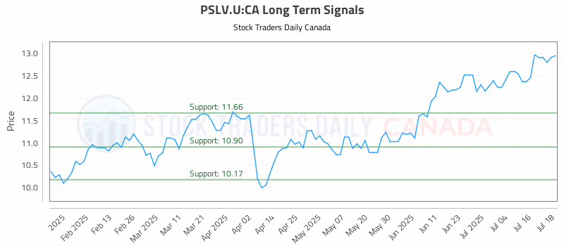 Stock Chart for PSLV.U:CA