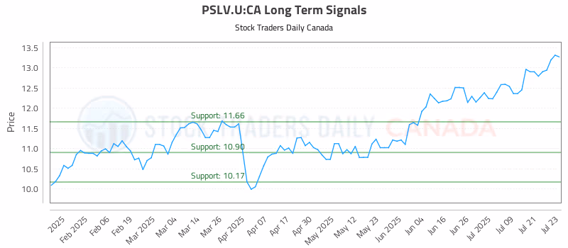 Stock Chart for PSLV.U:CA