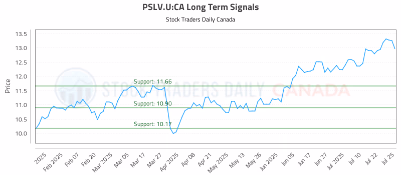 Stock Chart for PSLV.U:CA