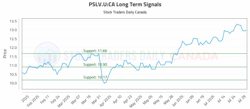 Stock Chart for PSLV.U:CA