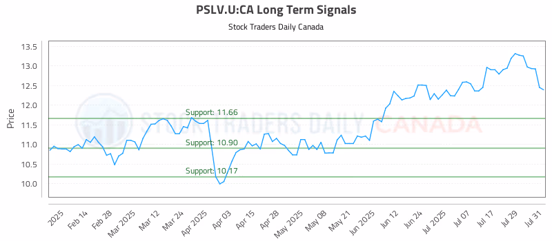 Stock Chart for PSLV.U:CA