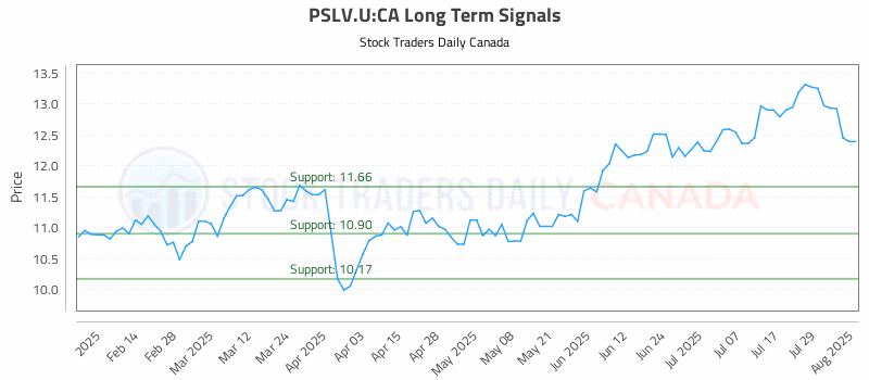 Stock Chart for PSLV.U:CA