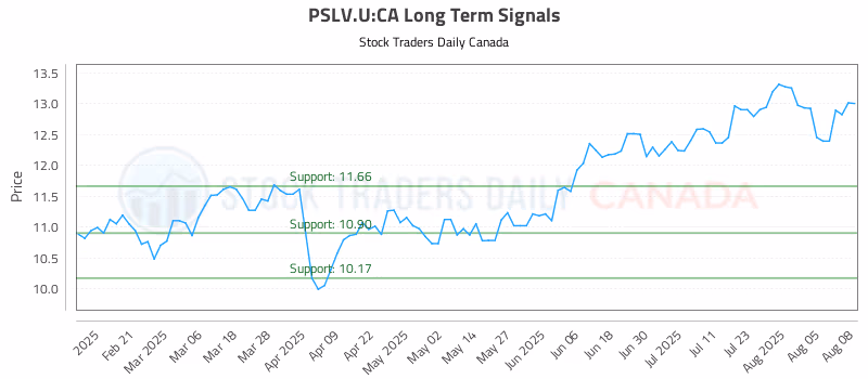 Stock Chart for PSLV.U:CA