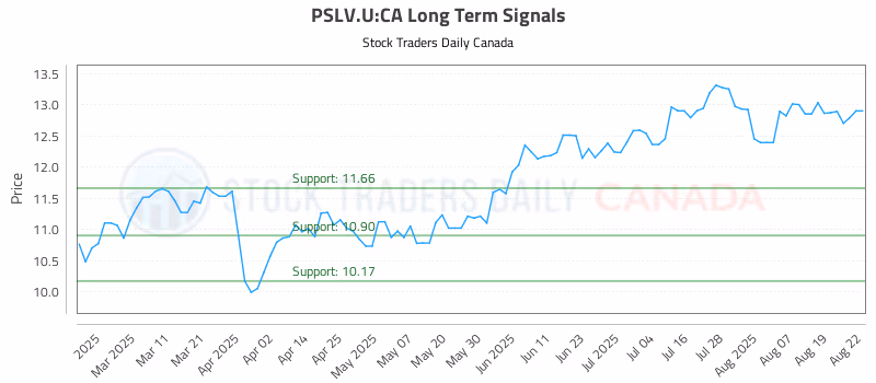 Stock Chart for PSLV.U:CA