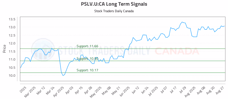 Stock Chart for PSLV.U:CA