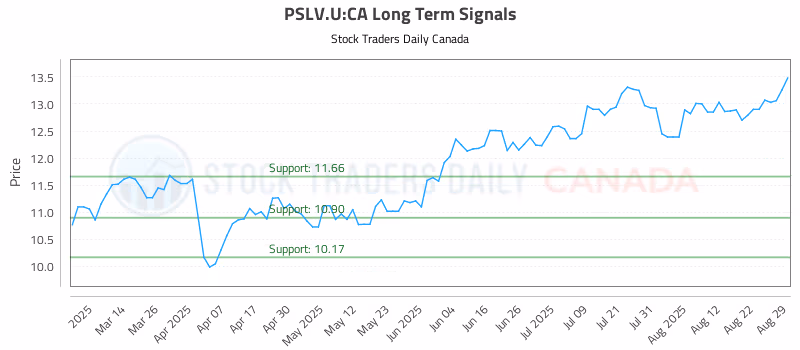 Stock Chart for PSLV.U:CA