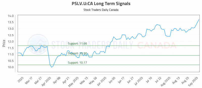 Stock Chart for PSLV.U:CA
