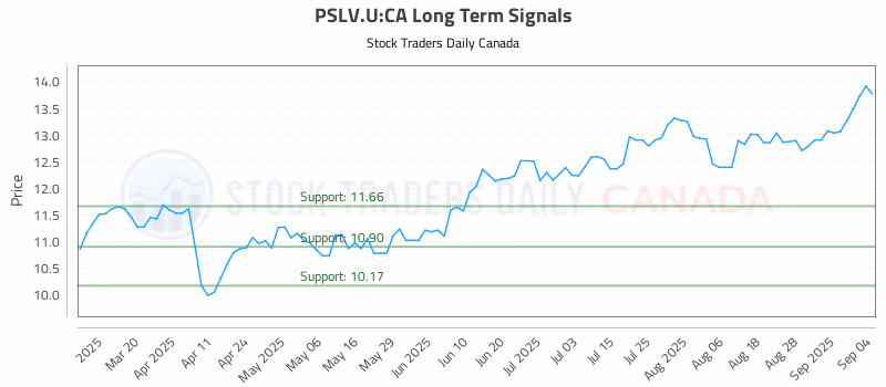 Stock Chart for PSLV.U:CA
