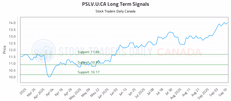 Stock Chart for PSLV.U:CA