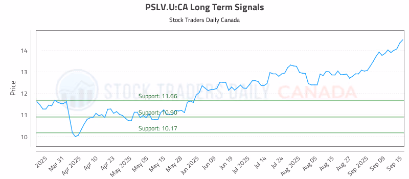 Stock Chart for PSLV.U:CA