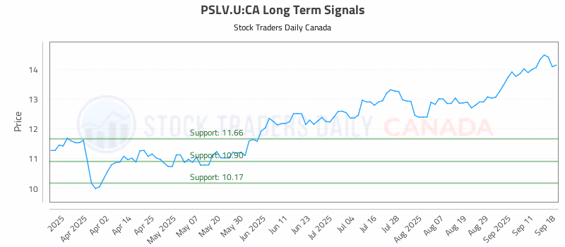Stock Chart for PSLV.U:CA