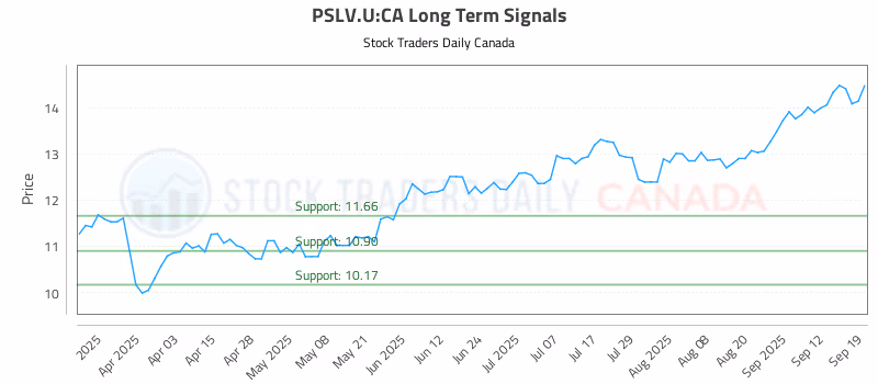Stock Chart for PSLV.U:CA