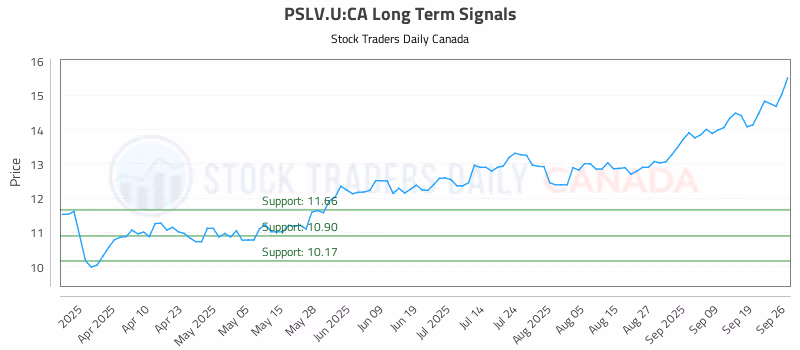 Stock Chart for PSLV.U:CA