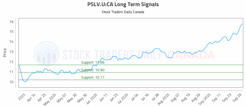 Stock Chart for PSLV.U:CA
