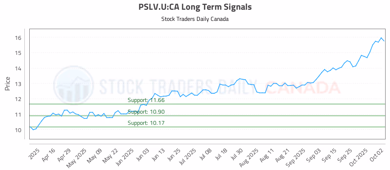 Stock Chart for PSLV.U:CA