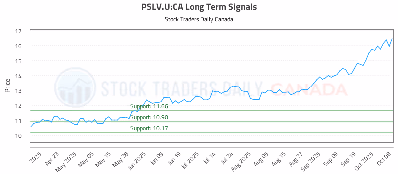 Stock Chart for PSLV.U:CA