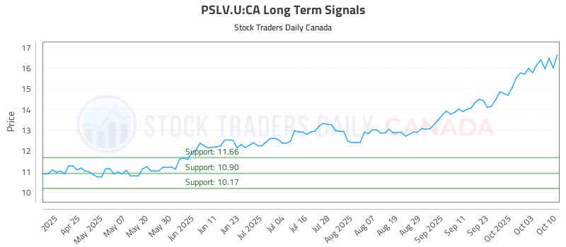 Stock Chart for PSLV.U:CA