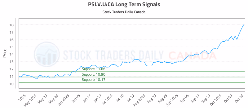 Stock Chart for PSLV.U:CA