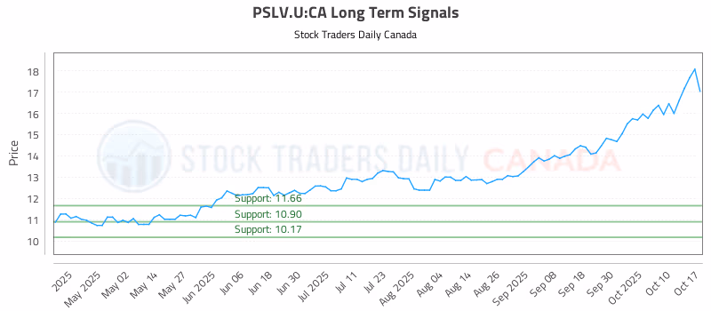 Stock Chart for PSLV.U:CA