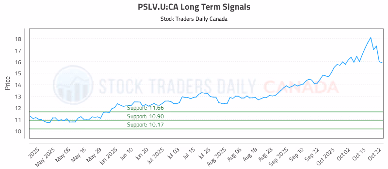 Stock Chart for PSLV.U:CA