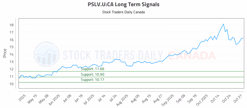 Stock Chart for PSLV.U:CA