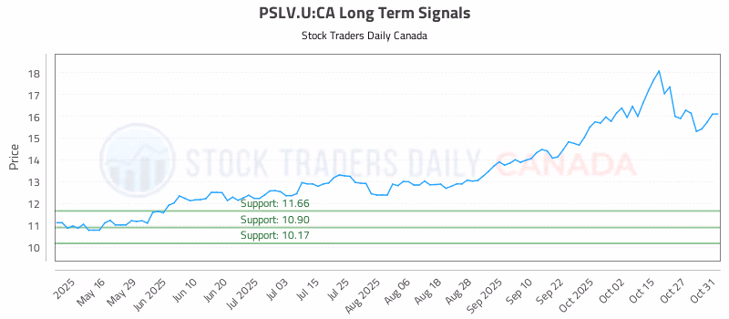 Stock Chart for PSLV.U:CA