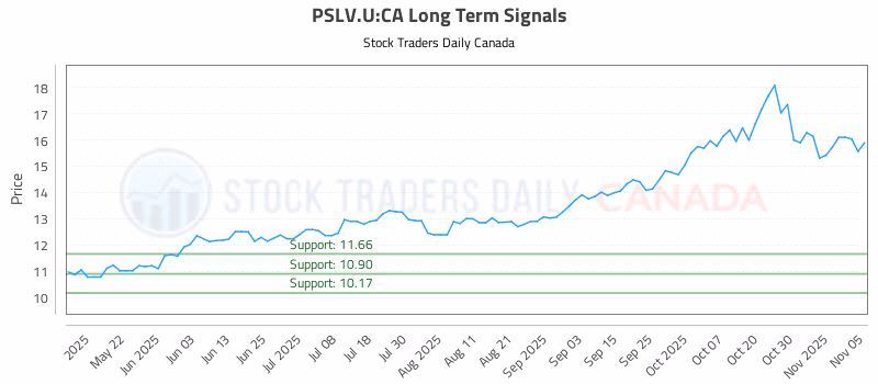 Stock Chart for PSLV.U:CA
