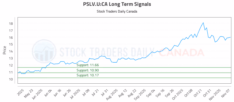 Stock Chart for PSLV.U:CA
