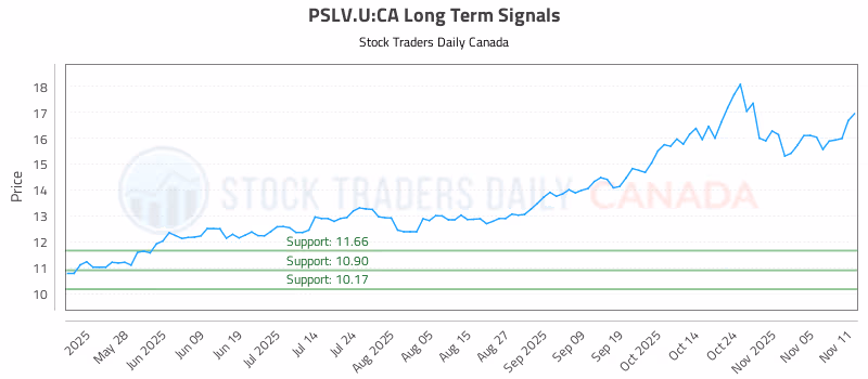 Stock Chart for PSLV.U:CA
