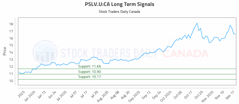 Stock Chart for PSLV.U:CA