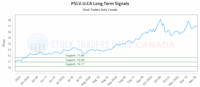 Stock Chart for PSLV.U:CA