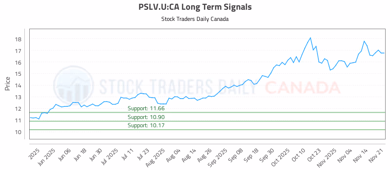 Stock Chart for PSLV.U:CA