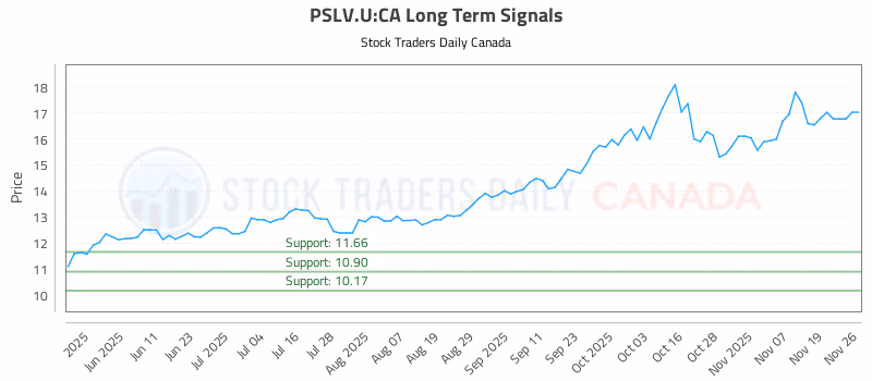 Stock Chart for PSLV.U:CA