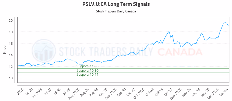 Stock Chart for PSLV.U:CA