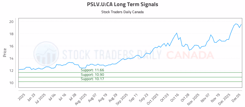 Stock Chart for PSLV.U:CA
