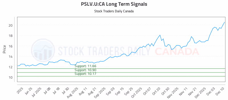 Stock Chart for PSLV.U:CA