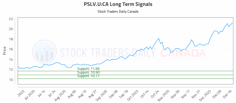Stock Chart for PSLV.U:CA